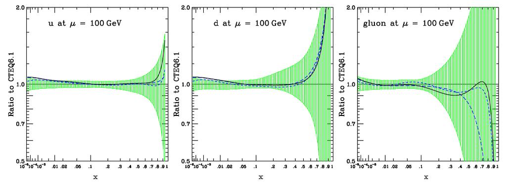 Heavy quark mass effects in global fits CTEQ6.1 (and previous generations of global fits) used zero-mass VFNS scheme With new sets of pdf s (CTEQ6.5/6.