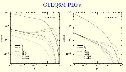 Minimization and errors Free parameters in the fit are parameters for quark and gluon distributions f (x) = x (a 1 1) (1 x) a 2 ea 3x [1 + e a 4 x]a 5 Too many parameters to allow all to remain free