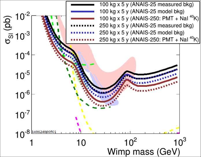 ANAIS Prospects Projected ANAIS sensitivity to annual modulation supposing: Three background models 100 / 250 kg total mass x 5 years.