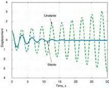 Eigenvalues Determine the Stability of the LTI System Positive real part represents instability Envelope of time response converges or