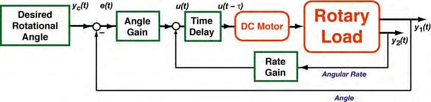 Time Delay Effect Control command delayed by sec Laplace transform of pure time delay L