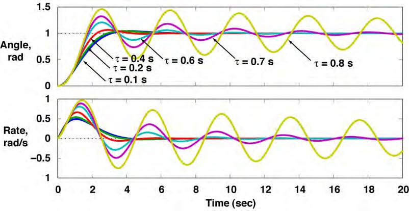 amplitude AR e j = 1 = e j Phase lag reduces closed-loop stability 55 Effect of