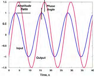 Amplitude Ratio and Phase Angle Amplitude Ratio (AR) = y Output Peak y Input Peak Phase Angle = 360 t Input Peak t Output Peak Period of Input, deg 5 Amplitude-Ratio and Phase-Angle Frequency