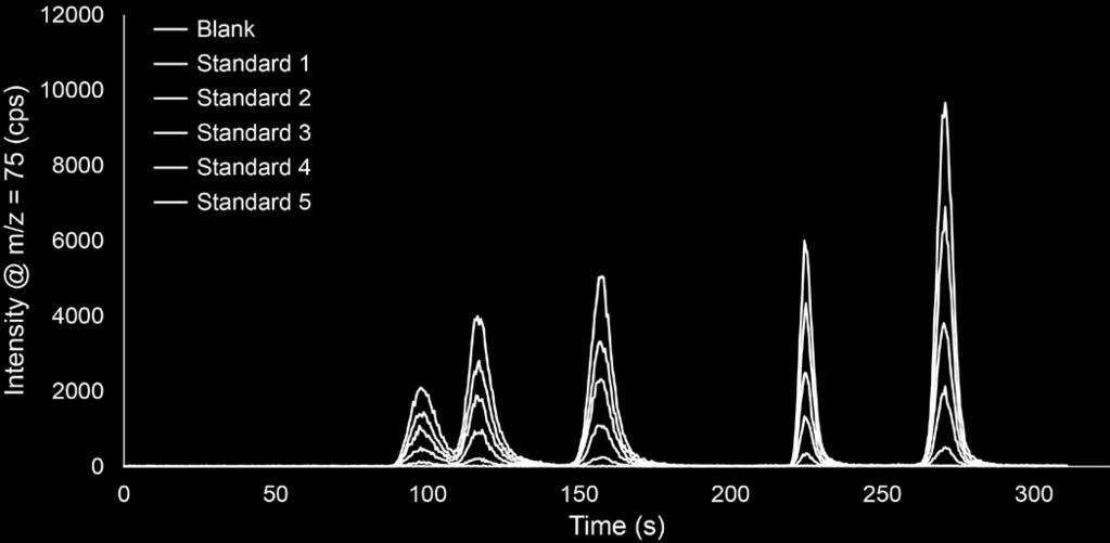 The calibration curves ranging from 0 25 ppb for these two methods were used to evaluate the effects of time until analysis for a manual sample preparation method compared to the inline autodilution