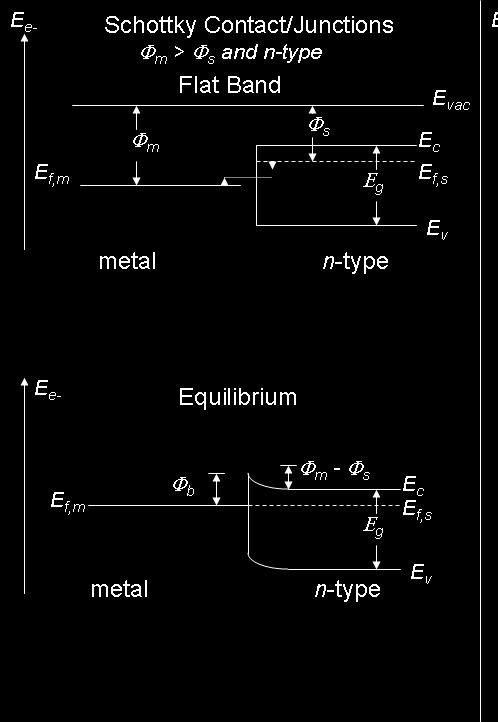 5. Draw by hand the following metal-semiconductor junctions in the following conditions. Label the band diagrams thoroughly.
