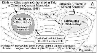mafic and ultramafic rocks from Bebout and Barton (2002) Reaction rinds