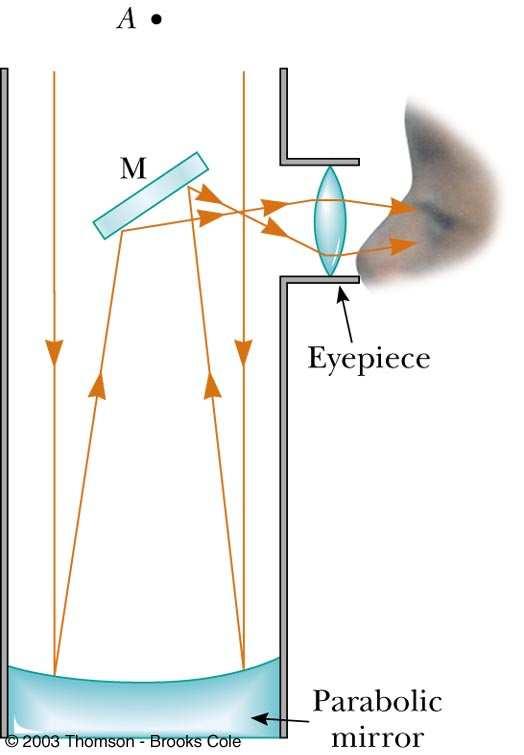 Reflecting Telescope, Newtonian Focus The incoming rays are reflected from the mirror and converge toward point A At A, a photographic plate or other detector could be placed A small flat mirror, M,