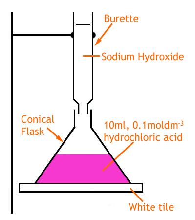 iv. Acid + Metal Hydroxide Salt + Water HCl + NaOH NaCl + H2O Insoluble Salt