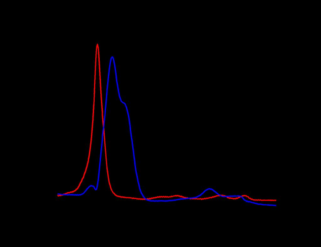 UV/Vis Absorption UV/Vis absorption spectra of ( ) m-thpc,