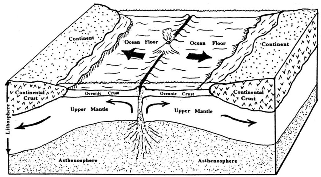 4. Types of Plate Boundaries A. Divergent Plate Boundaries two plates are moving apart 1. Ocean (example) Mid-Atlantic Ocean Ridge 2. Continental (example) Great Rift Valley of Africa B.
