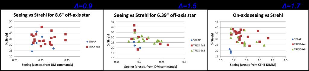Figure 4: % Strehl ratio with STRAP and TRICK versus seeing for three different on-axis stars.