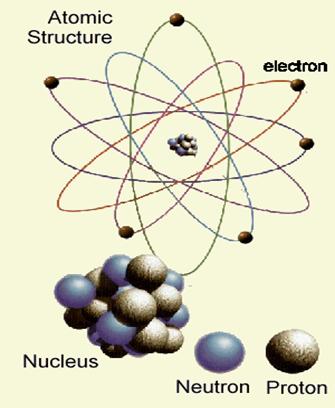 "Brief" History of the Atom About two thousand years in under 15 minutes Chemistry C2 Structure and properties of