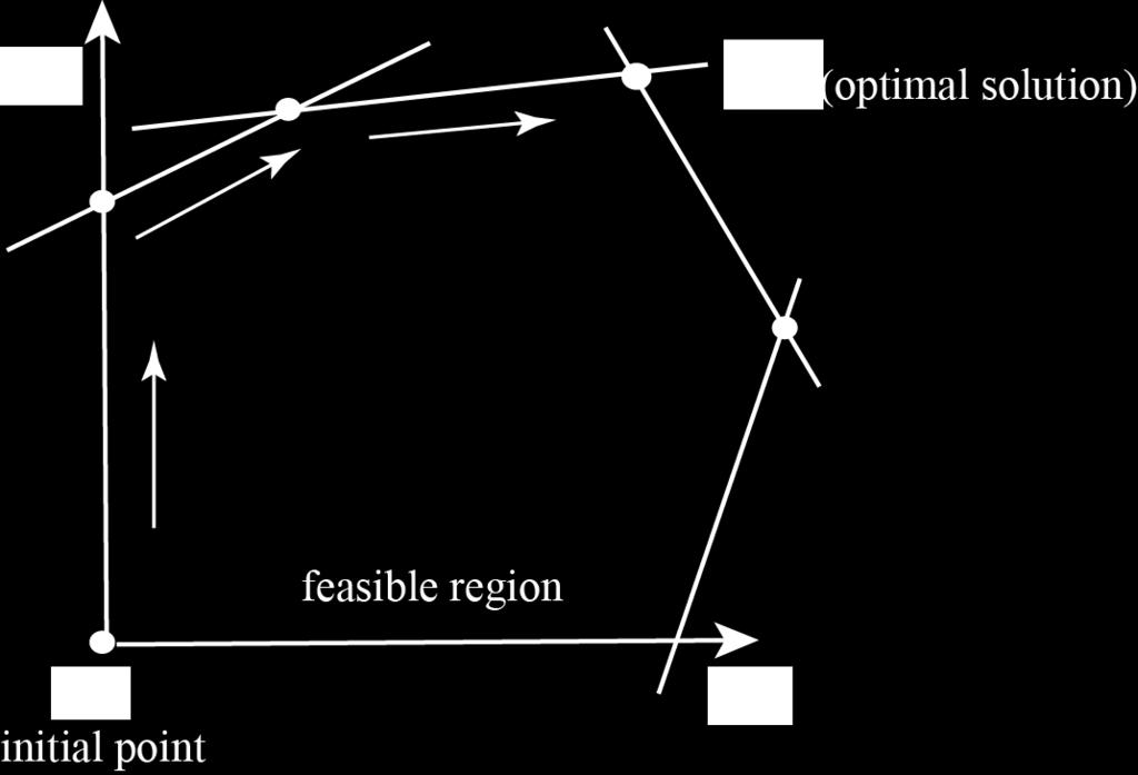Figure 3: Representation of the simplex method.