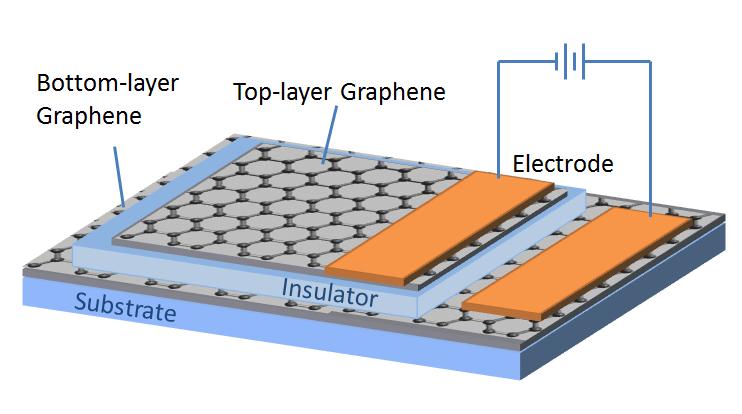 1 The current graphene FET devices are too small for microwave examinations.