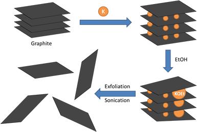 fragments into graphene sheets, while the solvent molecules stabilize the separated sheets from