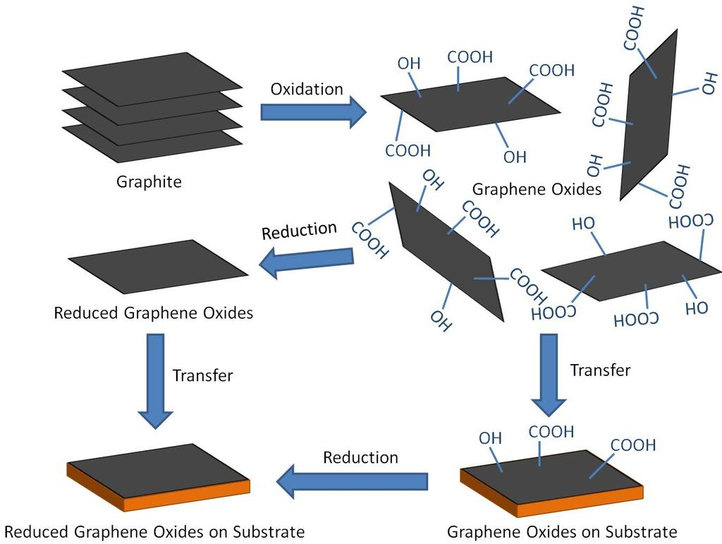 2.2 Reduction of Graphene Oxides Another method of separating sheets from graphite is oxidation by treatment with a strong acid [25], which introduces oxygen-bearing functional groups (such as