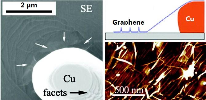 Figure 2-16: SEM image (left, secondary electron mode) and AFM image (right) of the CVD grown graphene and remaining copper underneath. (Adapted from reference [55] ) Mark P.