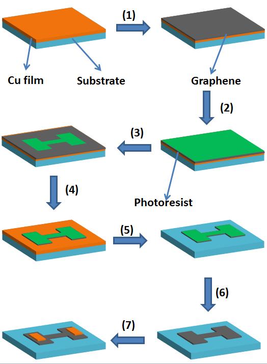 Figure 2-17: Schematic of the transfer-free process in reference (1): Graphene Growth. (2): Spin photoresist. (3): Pattern photoresist.