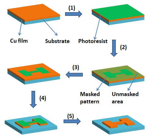 to a UV light, the pattern from a photomask is transferred to the photoresist which was pre-coated on the surface of substrate.