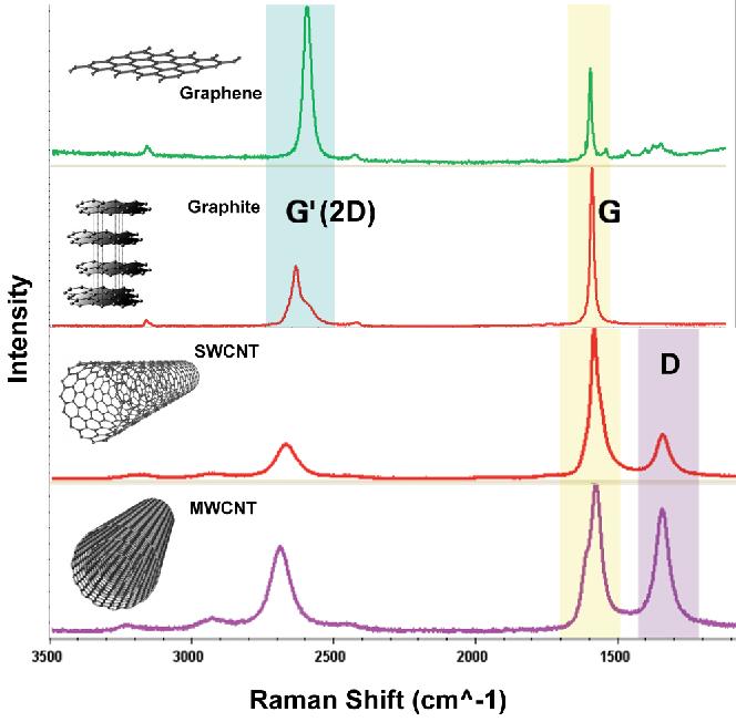 Figure 3-8: Typical Raman spectra of several carbon materials.