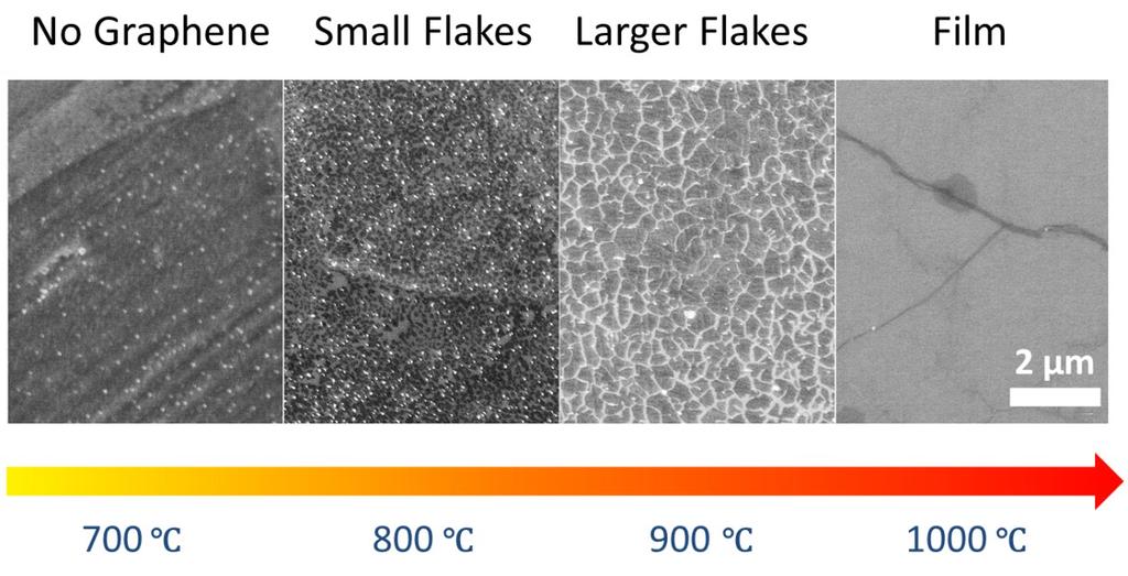 formed at 700 C; some small graphene flakes begin to form at 800 C, and further enlarge when the temperature rises to 900 C; continuous graphene begin to form at 1000 C.