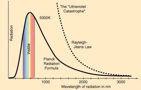 ... Blackbody radiation and the ultraviolet catastrophe.