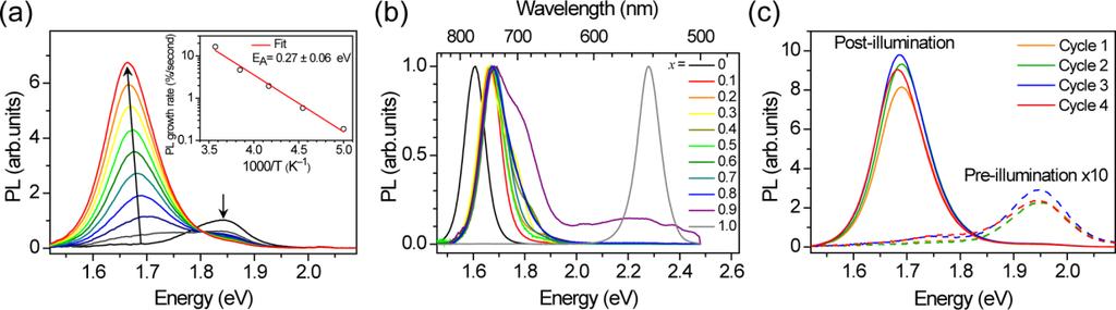 Figure 7: (a) Photoluminescence (PL) spectra of an x = 0.4 thin film over 45 s in 5-s increments under 457 nm, 15 mw/cm 2 light at 300 K. Inset: temperature dependence of initial PL growth rate.