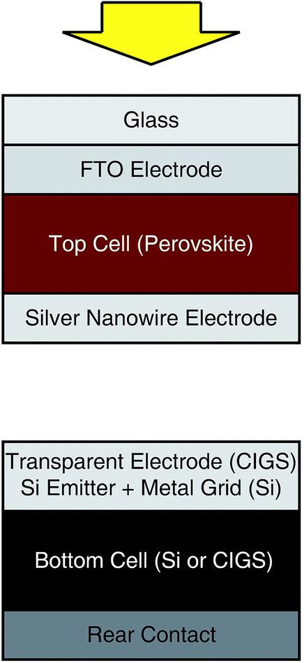 Figure 2: (Left) Schematic of a mechaniically-stacked tandem fabricated in this work with a perovskite solar cell as the top cell and Si or CIGS as the bottom cell.