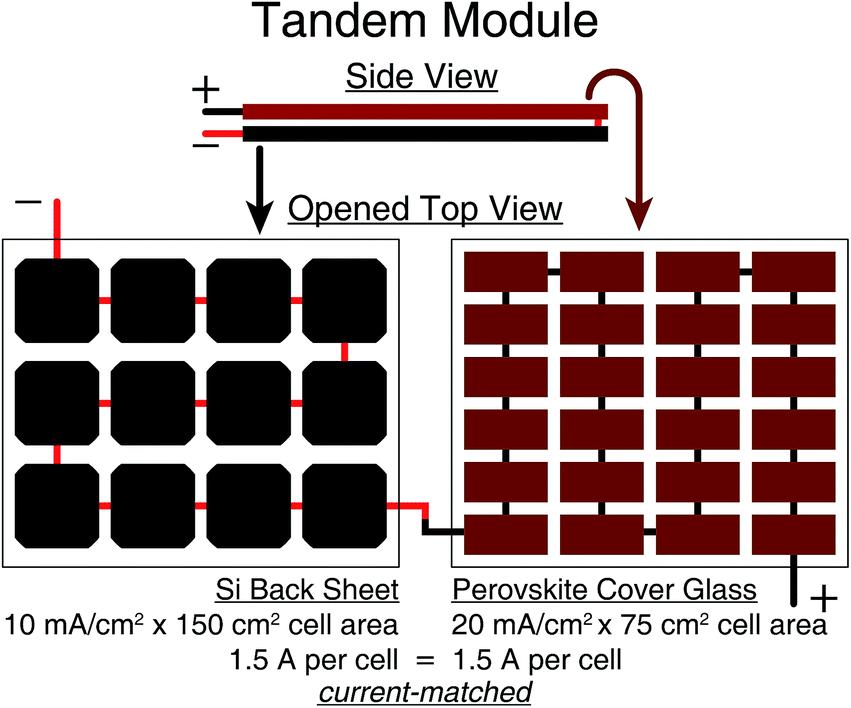 An example perovskite/silicon module with a simplified geometry and current density to demonstrate how currentmatching at the module level can occur with a mechanically-stacked tandem.