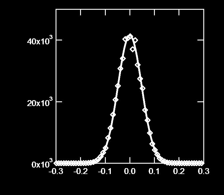 Variance of I quadratue (V²) AMP