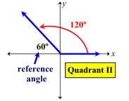 We have seen that the sine (AF) and cosine (OA) functions are distances from a point on the unit circle to the axes.