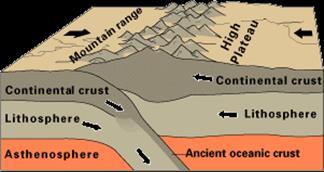 subducted beneath the other forming a trench;- Volcanos