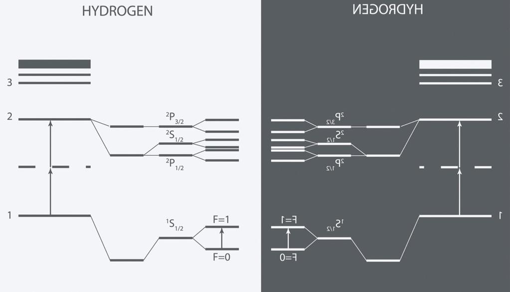 HYDROGEN / ANTIHYDROGEN 1s-2s 2 photon transition λ = 243