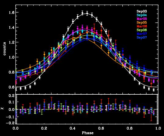 Putting together The timing and spectral domain New models are used: The NTZ consider the