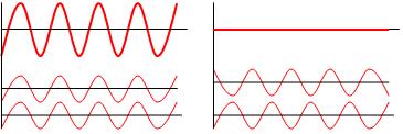 Mathematics of interference (I) wave interference: I 12 = E12 2 =(E 1 + E 2 ) 2 = E1 2 + E2 2 +2E 1 E 2 = I 1 + I 2 +2E 1 E 2 = I 1 + I 2 o adding two phase-shifted waves: in-phase! out-of-phase!