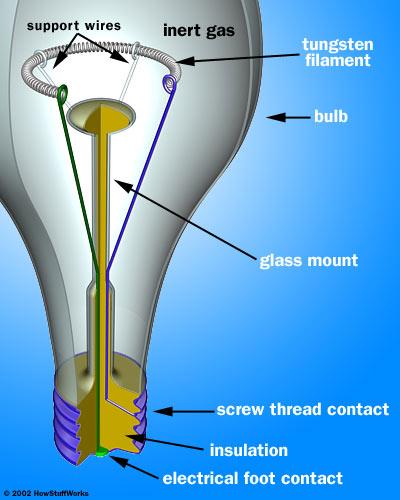 Incandescent light bulbs Filament with current of electrons which hit into atoms causing light to be emitted!