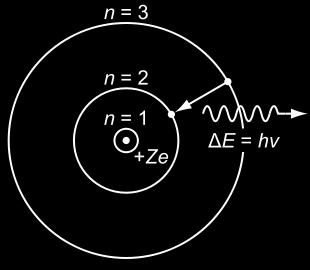 Bohr s picture of atomic emission/absorption (2) electron s discrete transition between a set of allowed orbits :