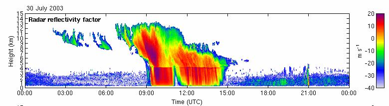 of Figure 2. These are supplemented by temperature, pressure, humidity and wind speed from an operational model to assist with attenuation correction and cloud phase identification. Figure 2. (Top two panels) One day s calibrated radar and lidar observations from the ARM SGP site on 30 July 2003.