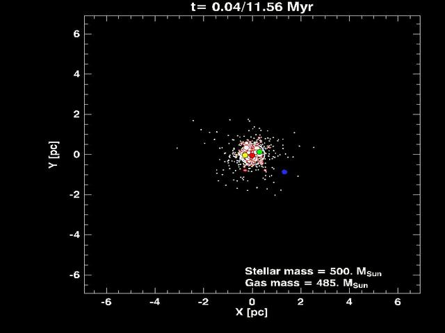 Gas Accretion + N-Body Cluster Simulations NBODY6 code (Aarseth 2003) Stars: N=1000 M star = 500 M!