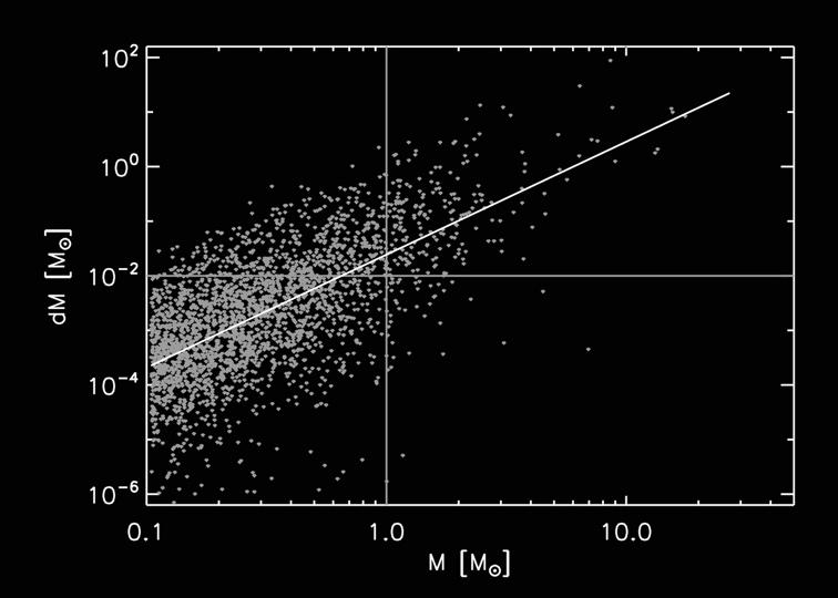Results of N-Body sims Typical mass accreted by disks surrounding Solar-mass stars is 1