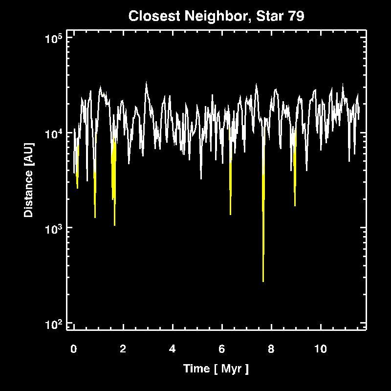 Close Approach History - Typical 1 M! Star Star has 5 close approaches at < 2000 AU.