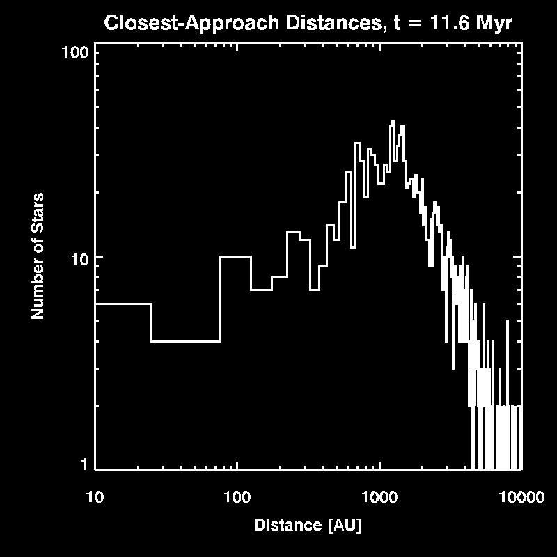 Close Approaches - Entire Cluster Typical minimum C/A distance is 1100 AU in 10 Myr Significant disk truncation in dense