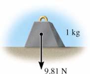 Fundamental Concepts Weight Force acting on particle due to gravity g = acceleration due to gravity Varies