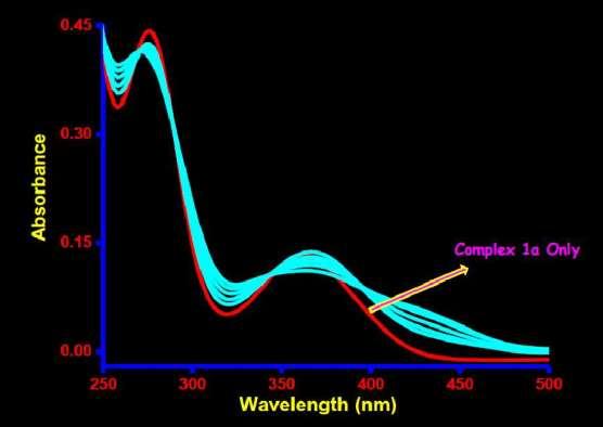 2. Photophysical Characterization. Figure S18. UV-vis spectra of complex 1a (5 10-7 M) in HEPES buffer (ph = 7.