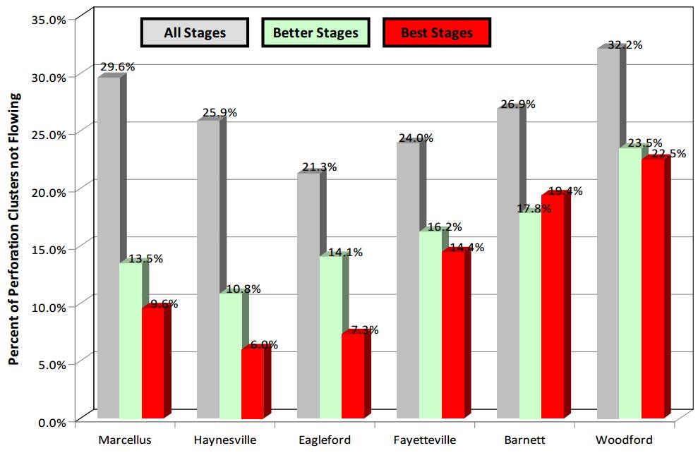 Figure 2.7 Percentage of all perforation clusters that are not producing. The green bar is for fracture stages producing 110 to 150 percent above the average production rate.