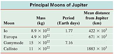94. ** Two objects attract each other with a gravitational force of 2.5 10-10 N when they are 0.25 m apart. Their total mass is 4.0 kg. Find their individual masses. 3.9 kg, 0.1 kg 95.