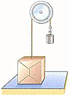 * A box weighing 77.0 N rests on a table. A rope tied to the box runs vertically upward over a pulley and a weight is hung from the other end as shown below.