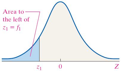 Up to this point, we have said that a random variable X is normally distributed, or at least approximately normal, provided the histogram of the data is symmetric and bell-shaped.