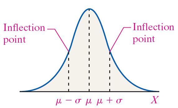 Relative frequency histograms that are symmetric and bell-shaped are said to
