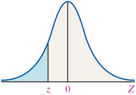 specified Z-score, z o, as shown in the figure.